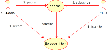 UML-Diagram