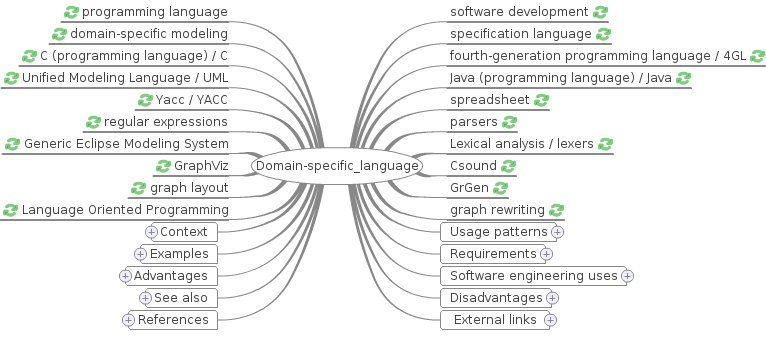 WikiMindMap - Domain-specific Language